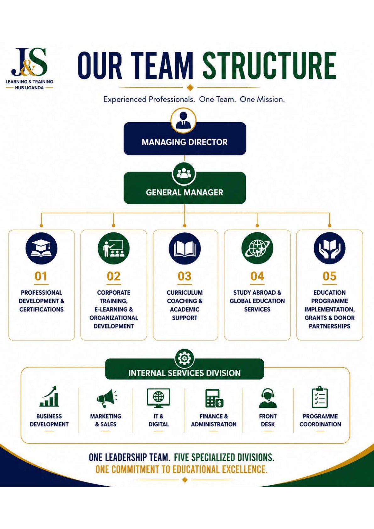 J&S team structure diagram