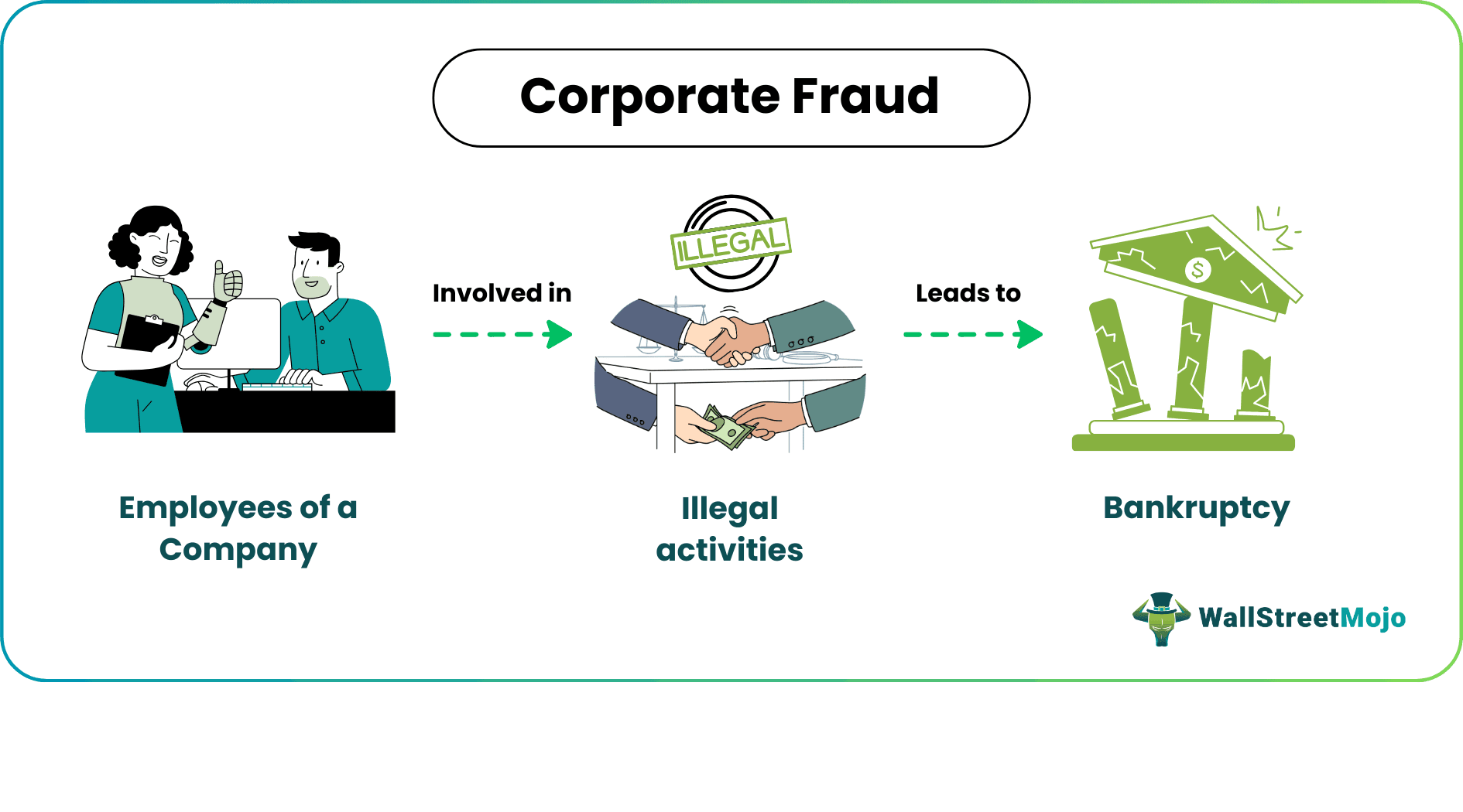 Explaining Company Fraud